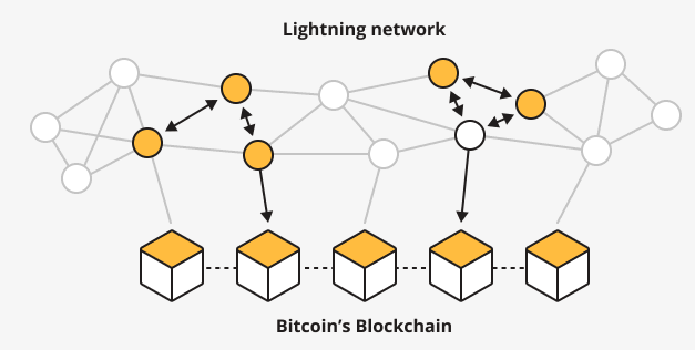 Lightning Network
