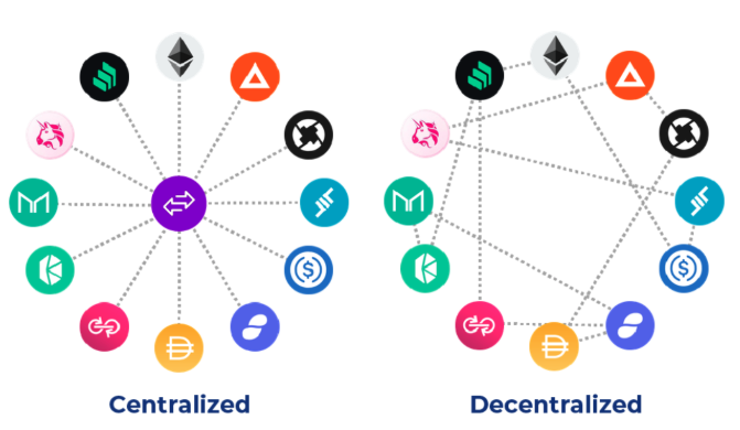 CEX vs DEX diagram