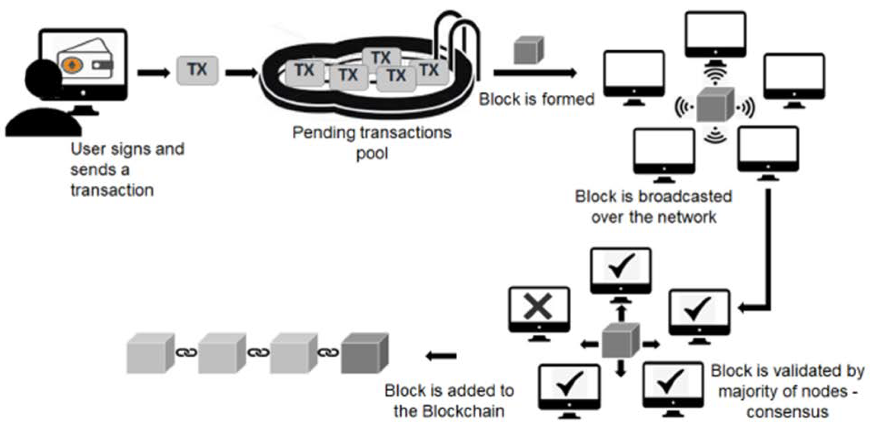 Transaction flow with mempool