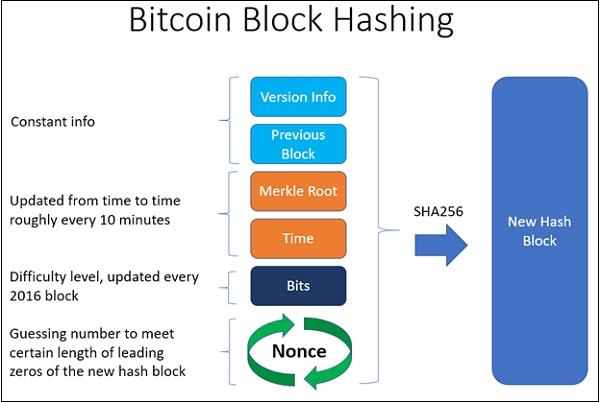 Bitcoin Block Hashing diagram