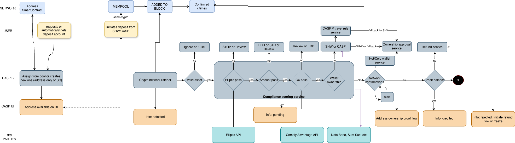 Simplified deposit schema
