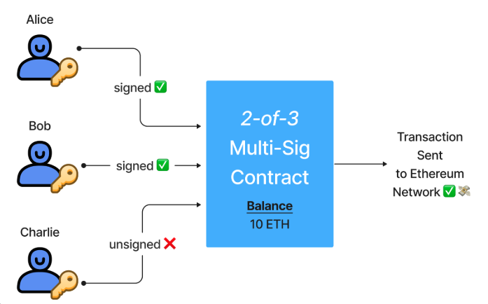 Multisig diagram